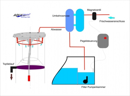 AQUADRIVER® SkimClean HELIX automatischer Abschäumer - Topfreiniger