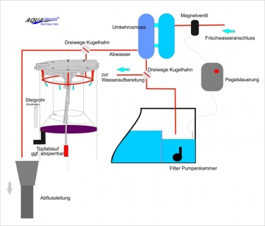 AQUADRIVER® SkimClean HELIX automatischer Abschäumer - Topfreiniger