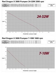 Red Dragon® X 40 Watt / 3m³
