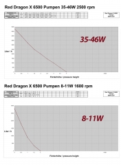 Red Dragon® X 85 Watt / 6,5m³