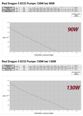 Red Dragon® 5 ECO 130 Watt / 11,0m³ B-WARE 127
